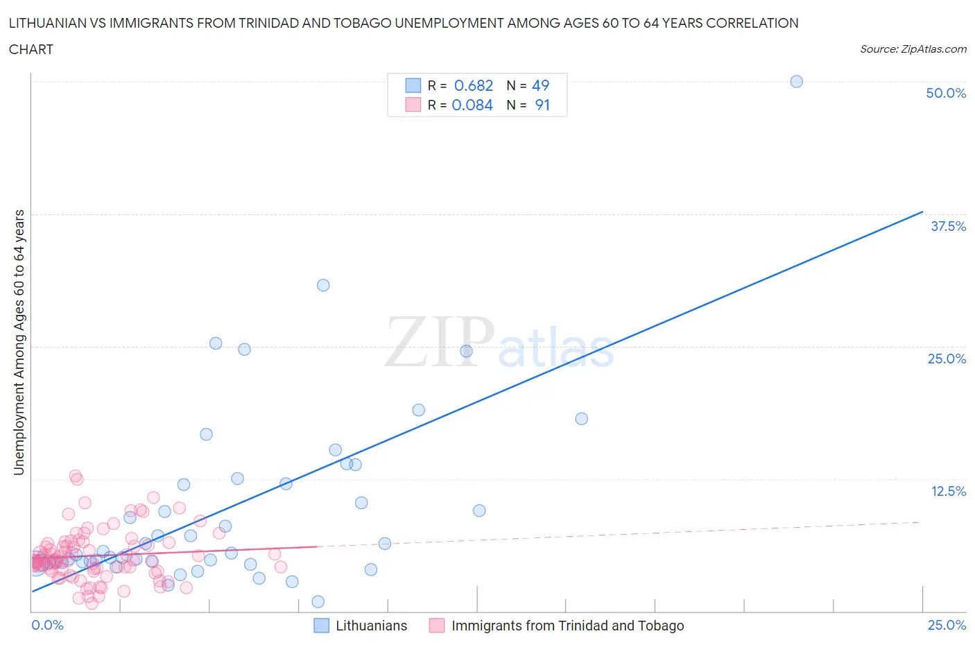 Lithuanian vs Immigrants from Trinidad and Tobago Unemployment Among Ages 60 to 64 years