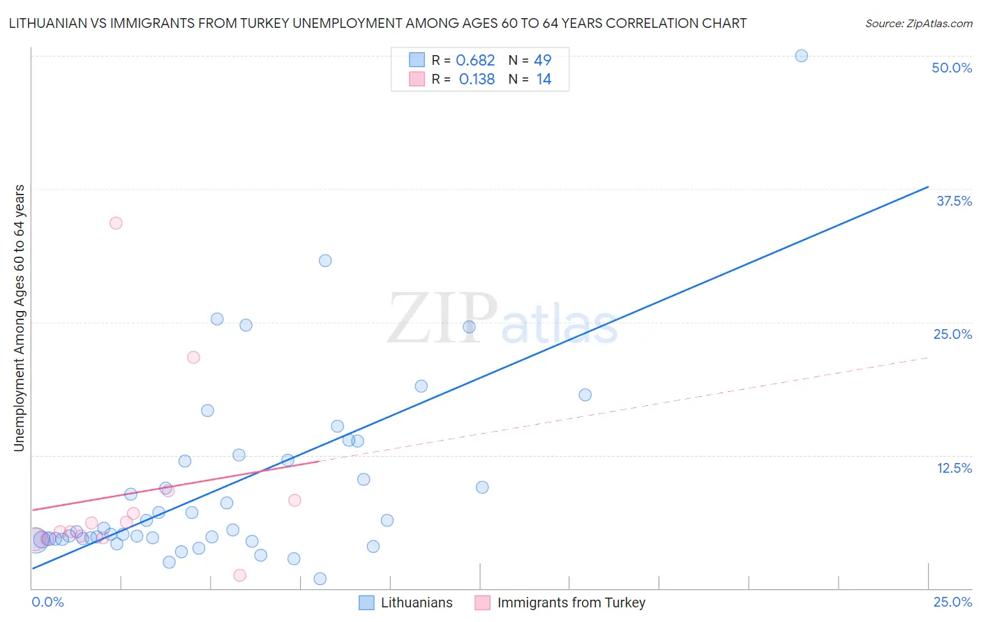Lithuanian vs Immigrants from Turkey Unemployment Among Ages 60 to 64 years