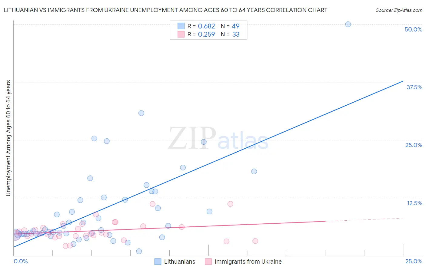Lithuanian vs Immigrants from Ukraine Unemployment Among Ages 60 to 64 years