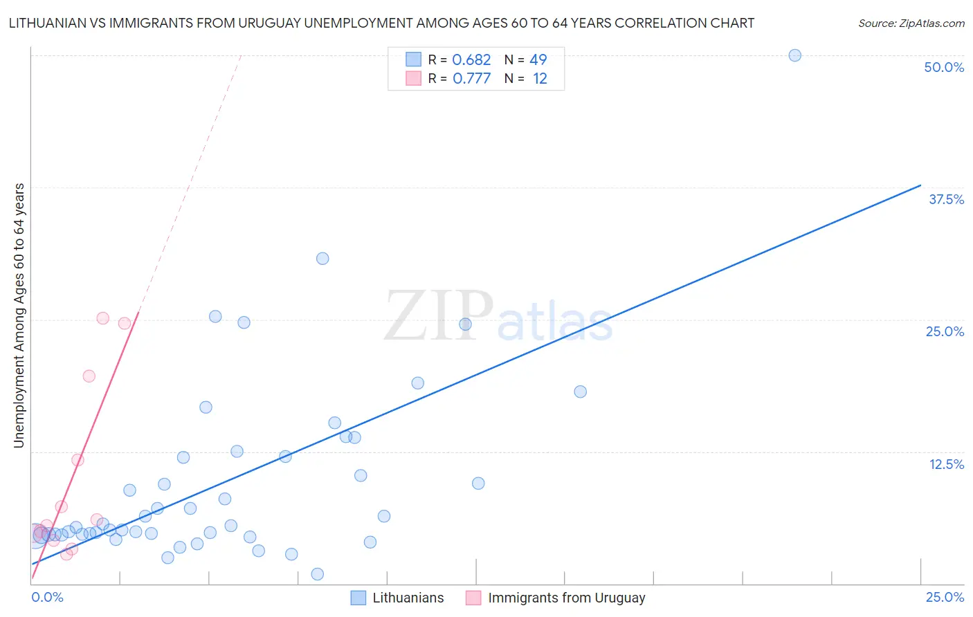 Lithuanian vs Immigrants from Uruguay Unemployment Among Ages 60 to 64 years