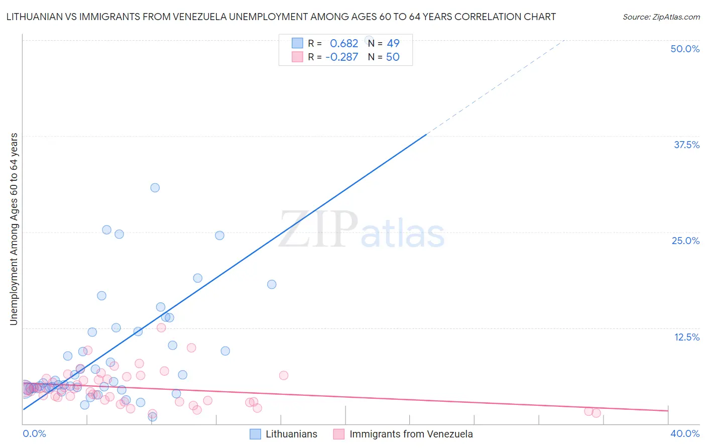 Lithuanian vs Immigrants from Venezuela Unemployment Among Ages 60 to 64 years