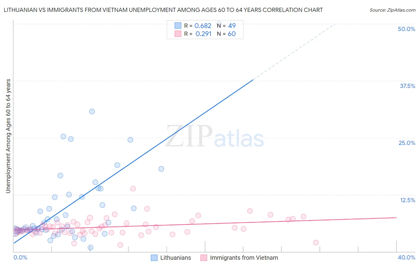 Lithuanian vs Immigrants from Vietnam Unemployment Among Ages 60 to 64 years