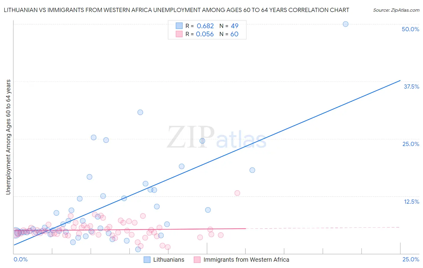 Lithuanian vs Immigrants from Western Africa Unemployment Among Ages 60 to 64 years