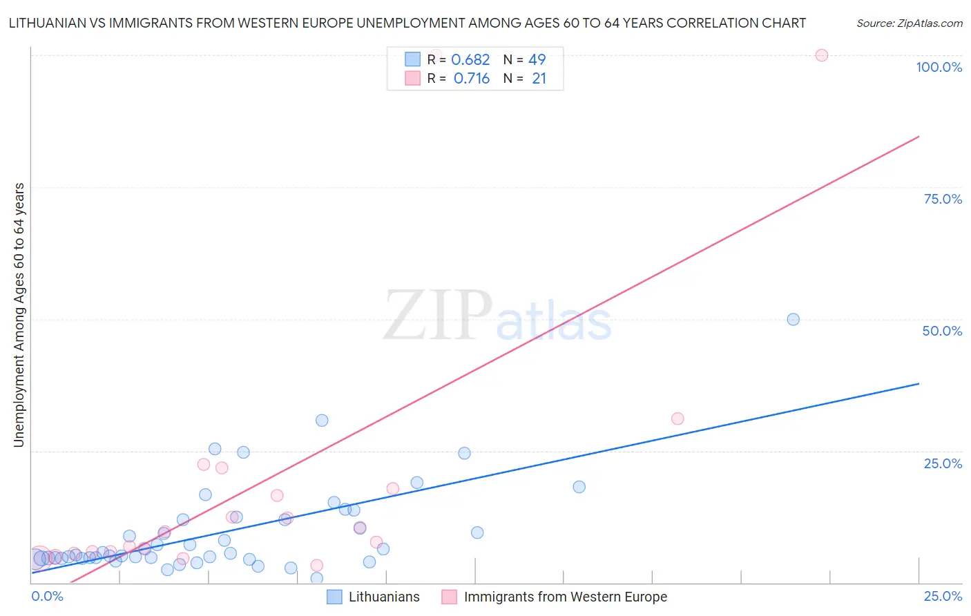 Lithuanian vs Immigrants from Western Europe Unemployment Among Ages 60 to 64 years