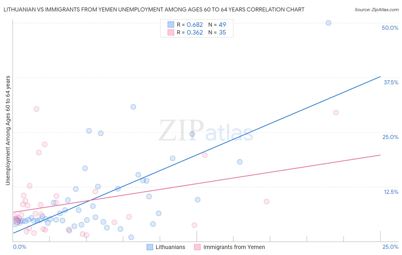 Lithuanian vs Immigrants from Yemen Unemployment Among Ages 60 to 64 years