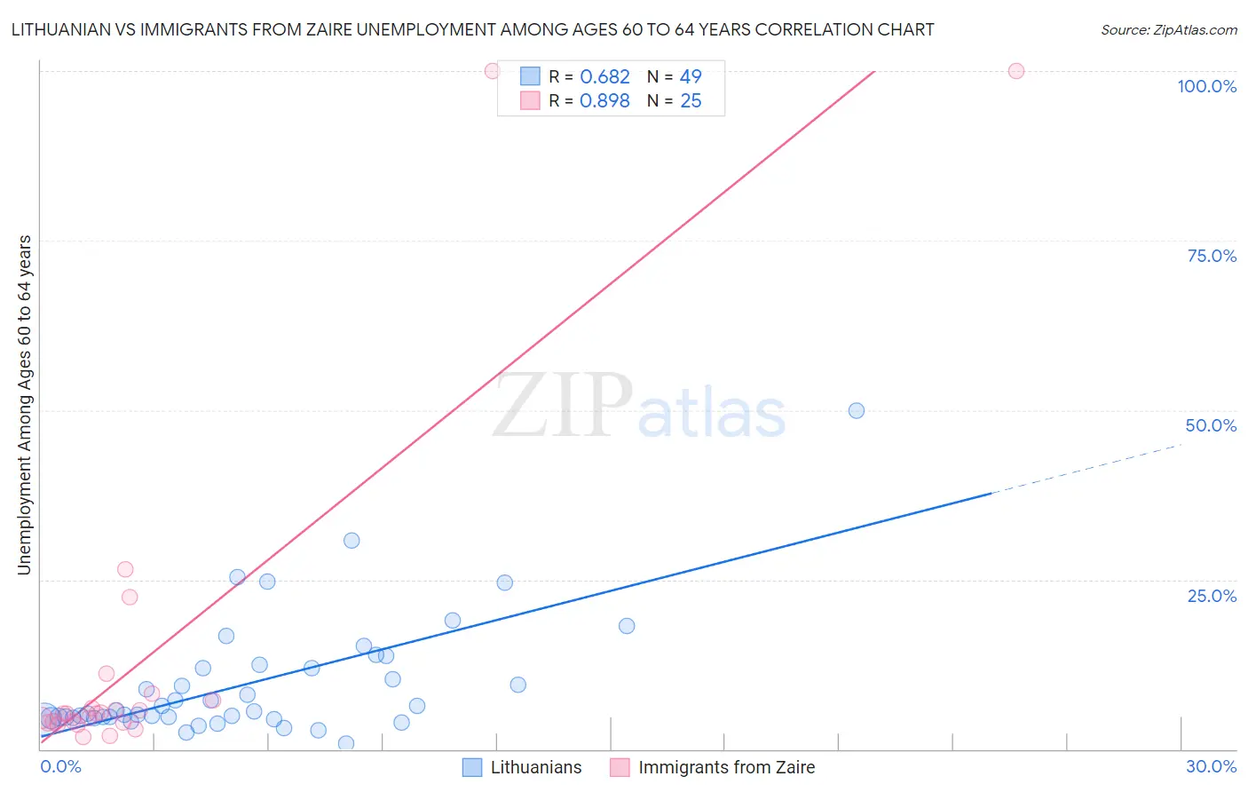 Lithuanian vs Immigrants from Zaire Unemployment Among Ages 60 to 64 years