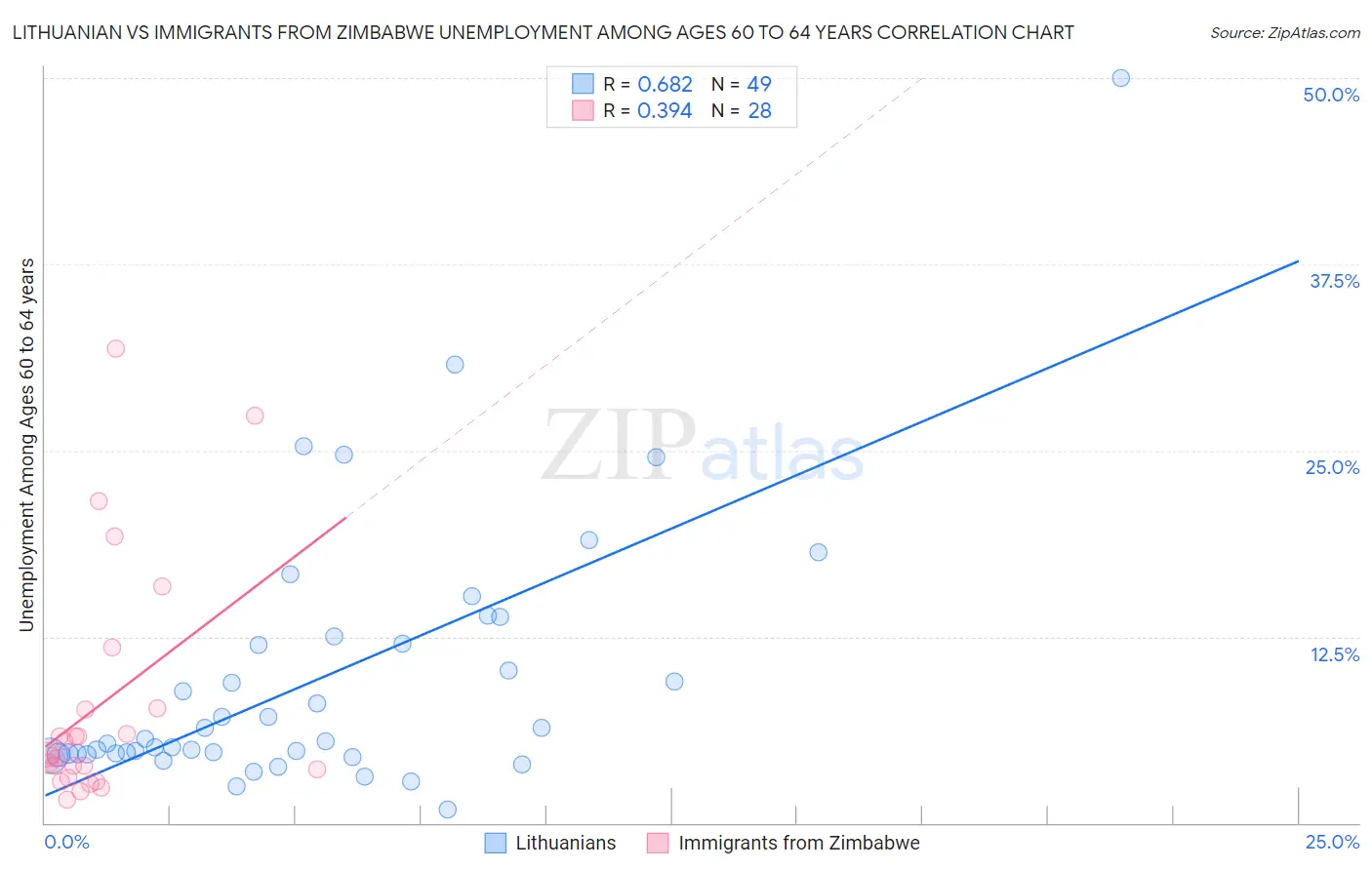 Lithuanian vs Immigrants from Zimbabwe Unemployment Among Ages 60 to 64 years