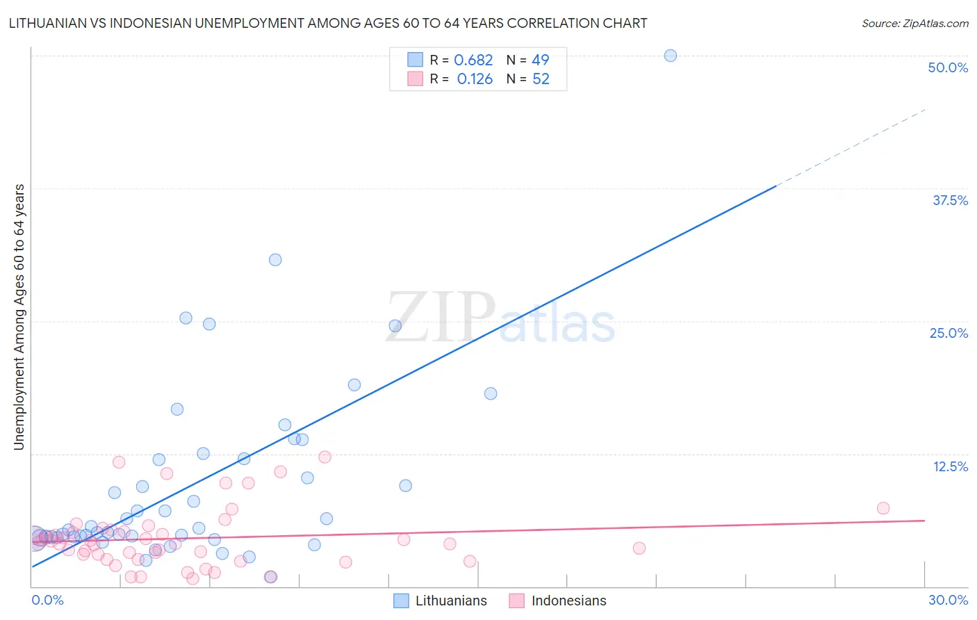 Lithuanian vs Indonesian Unemployment Among Ages 60 to 64 years