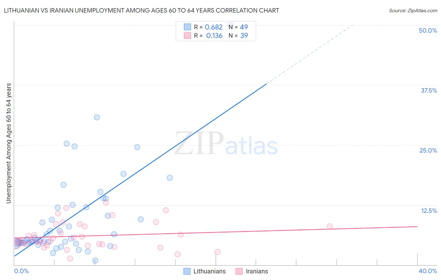 Lithuanian vs Iranian Unemployment Among Ages 60 to 64 years