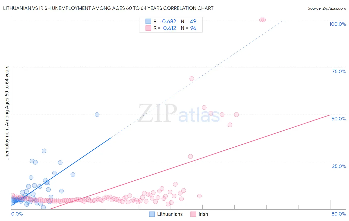 Lithuanian vs Irish Unemployment Among Ages 60 to 64 years