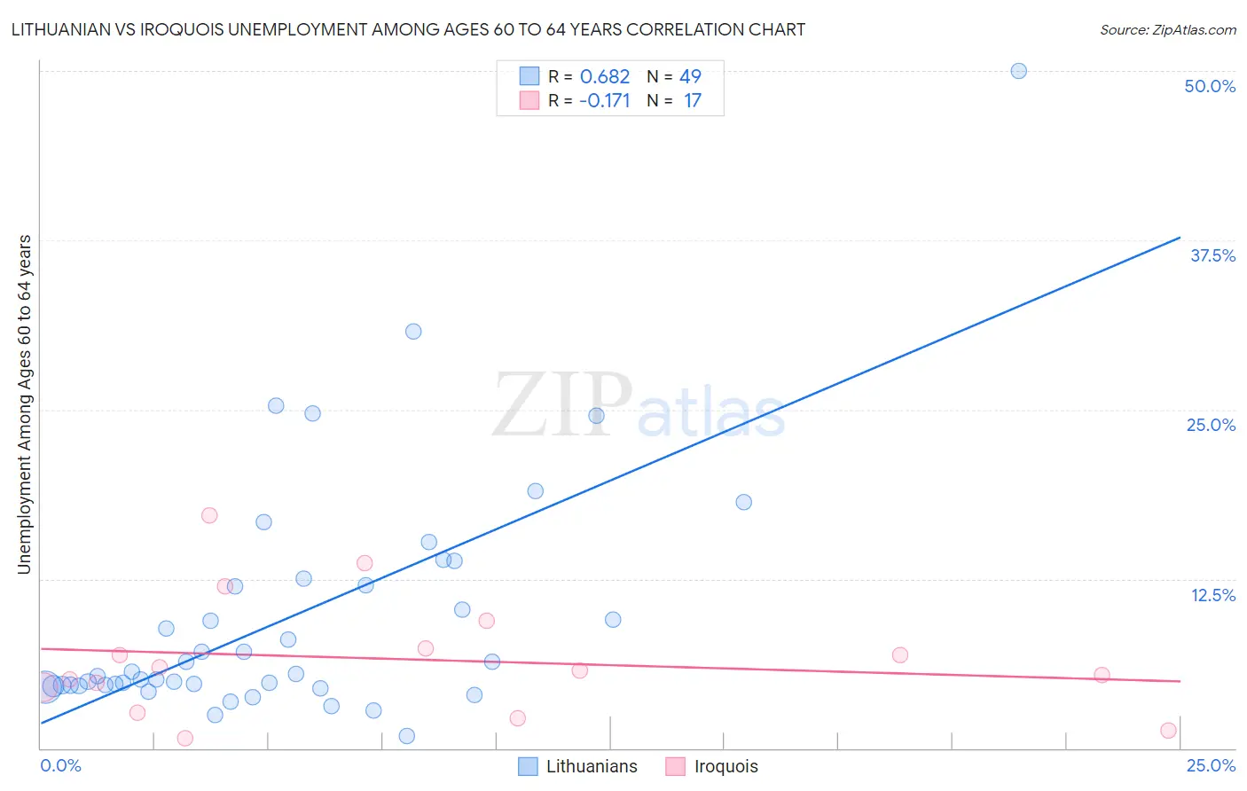 Lithuanian vs Iroquois Unemployment Among Ages 60 to 64 years