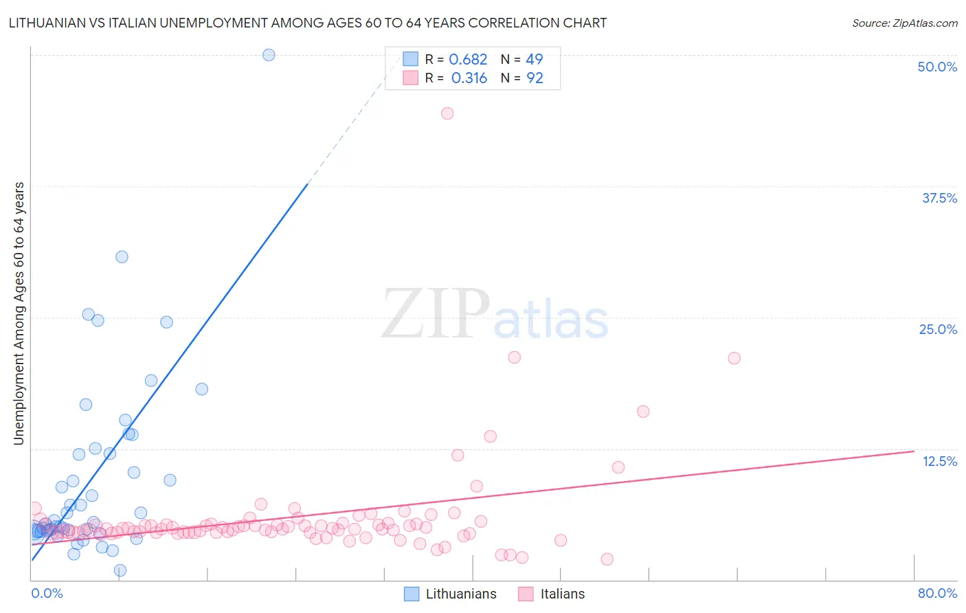 Lithuanian vs Italian Unemployment Among Ages 60 to 64 years