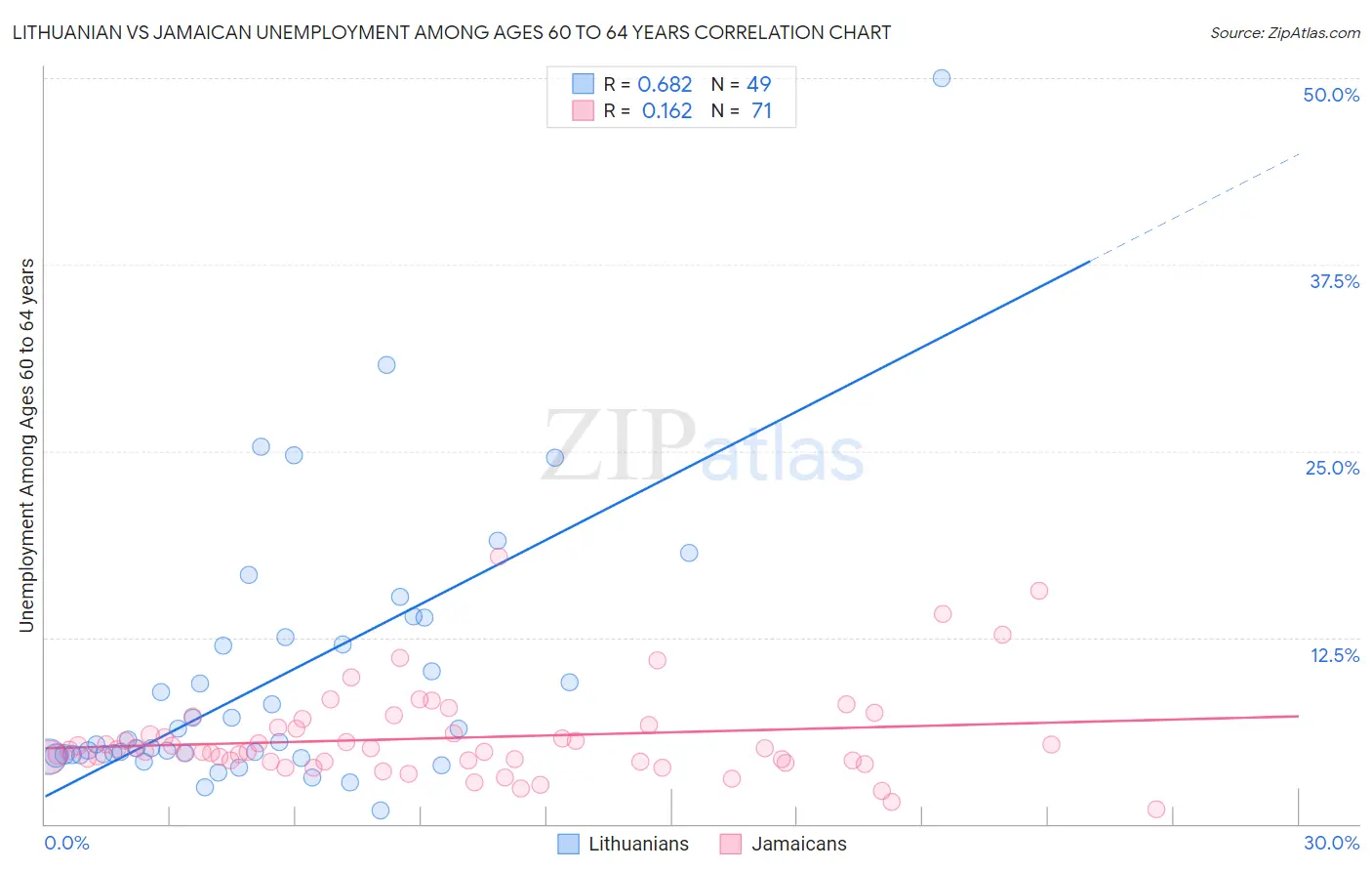 Lithuanian vs Jamaican Unemployment Among Ages 60 to 64 years