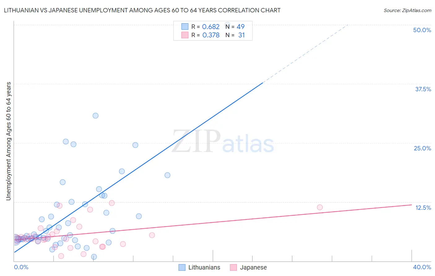 Lithuanian vs Japanese Unemployment Among Ages 60 to 64 years