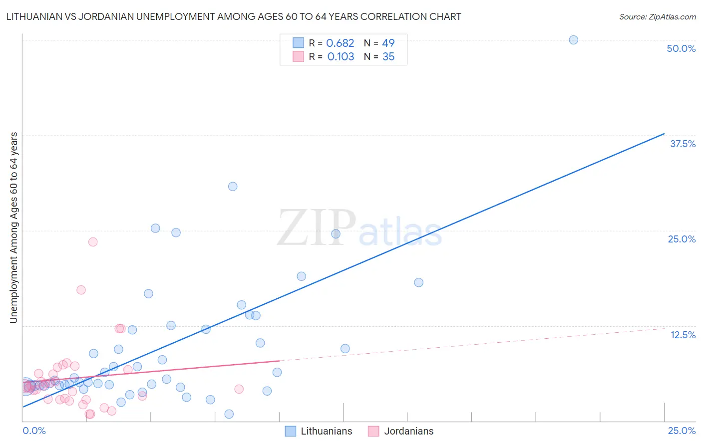 Lithuanian vs Jordanian Unemployment Among Ages 60 to 64 years