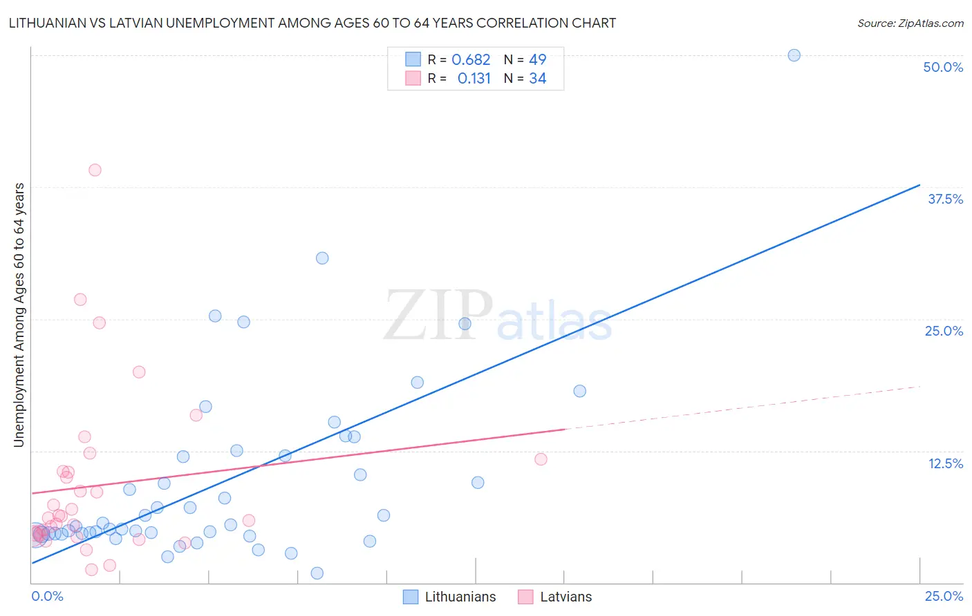 Lithuanian vs Latvian Unemployment Among Ages 60 to 64 years