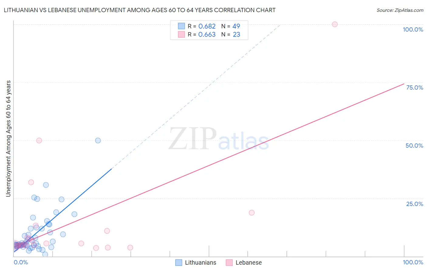 Lithuanian vs Lebanese Unemployment Among Ages 60 to 64 years
