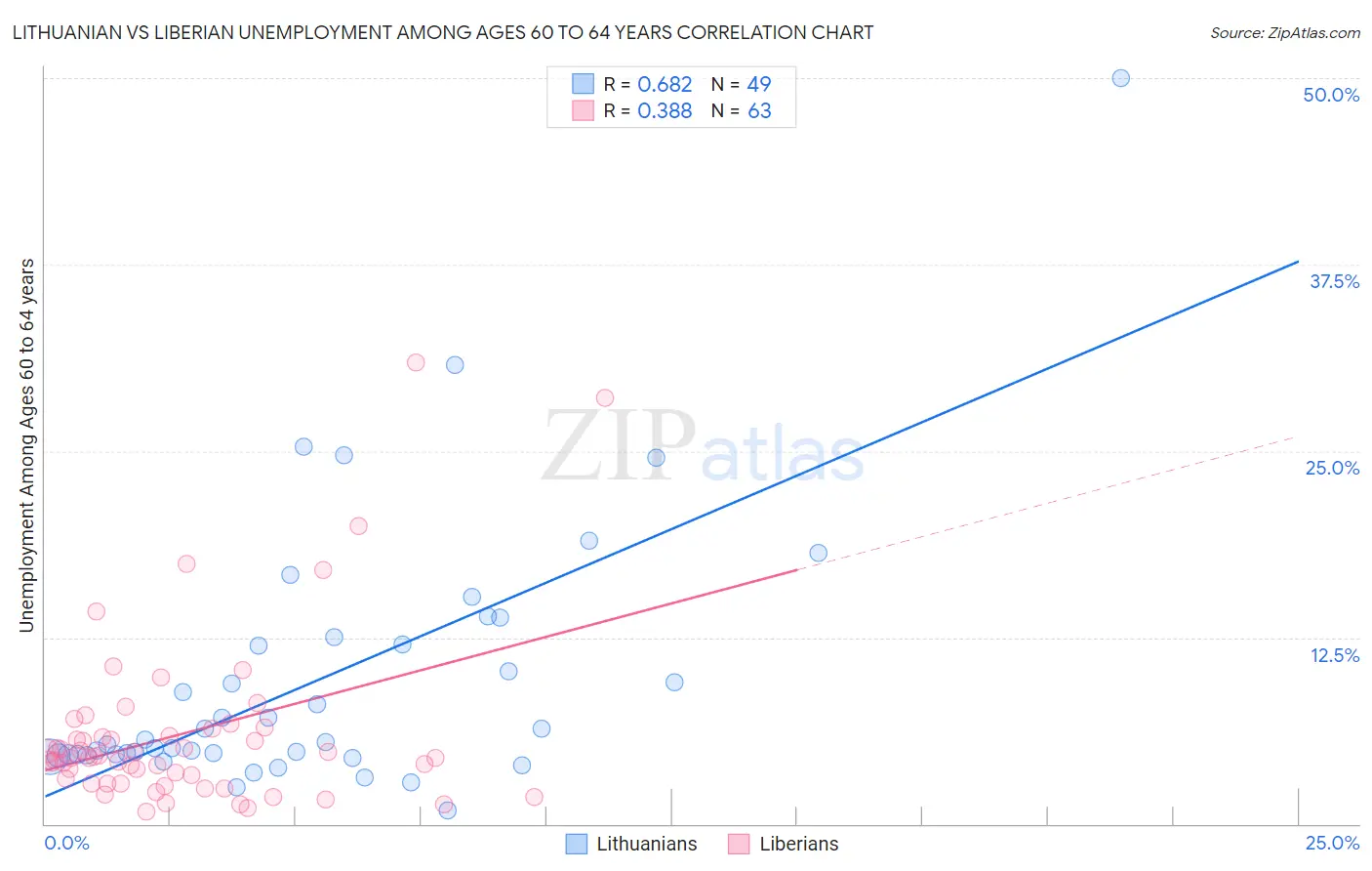 Lithuanian vs Liberian Unemployment Among Ages 60 to 64 years