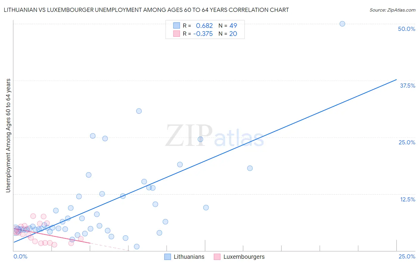 Lithuanian vs Luxembourger Unemployment Among Ages 60 to 64 years