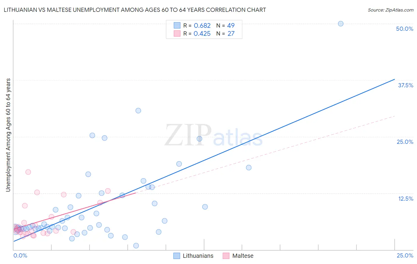 Lithuanian vs Maltese Unemployment Among Ages 60 to 64 years