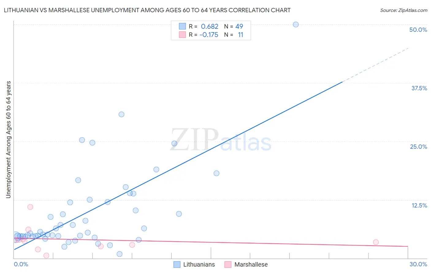 Lithuanian vs Marshallese Unemployment Among Ages 60 to 64 years