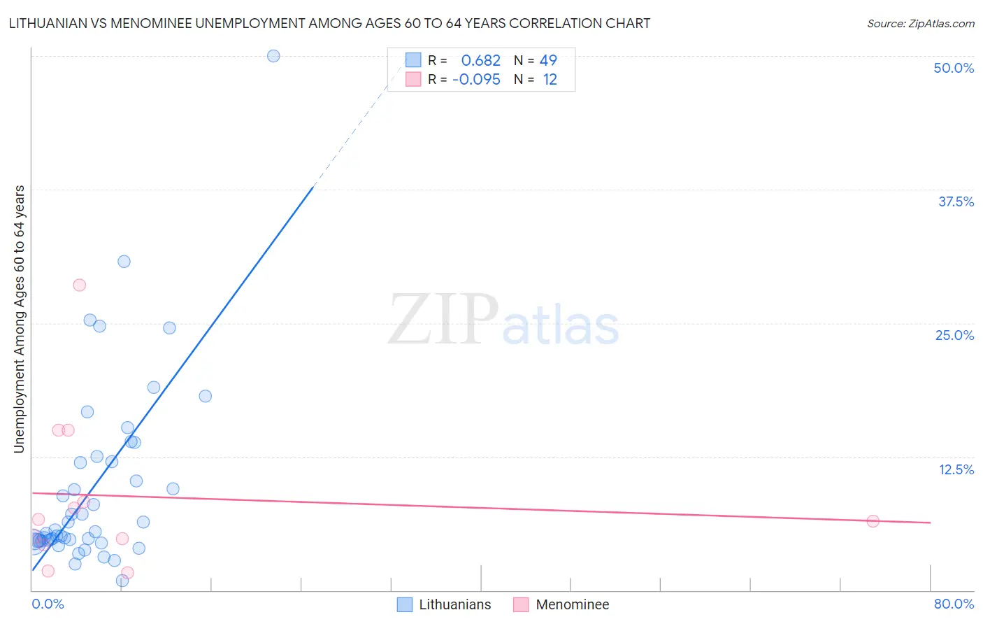 Lithuanian vs Menominee Unemployment Among Ages 60 to 64 years