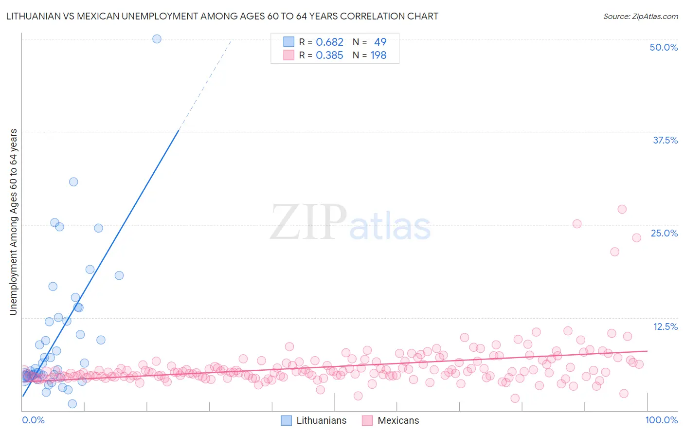 Lithuanian vs Mexican Unemployment Among Ages 60 to 64 years