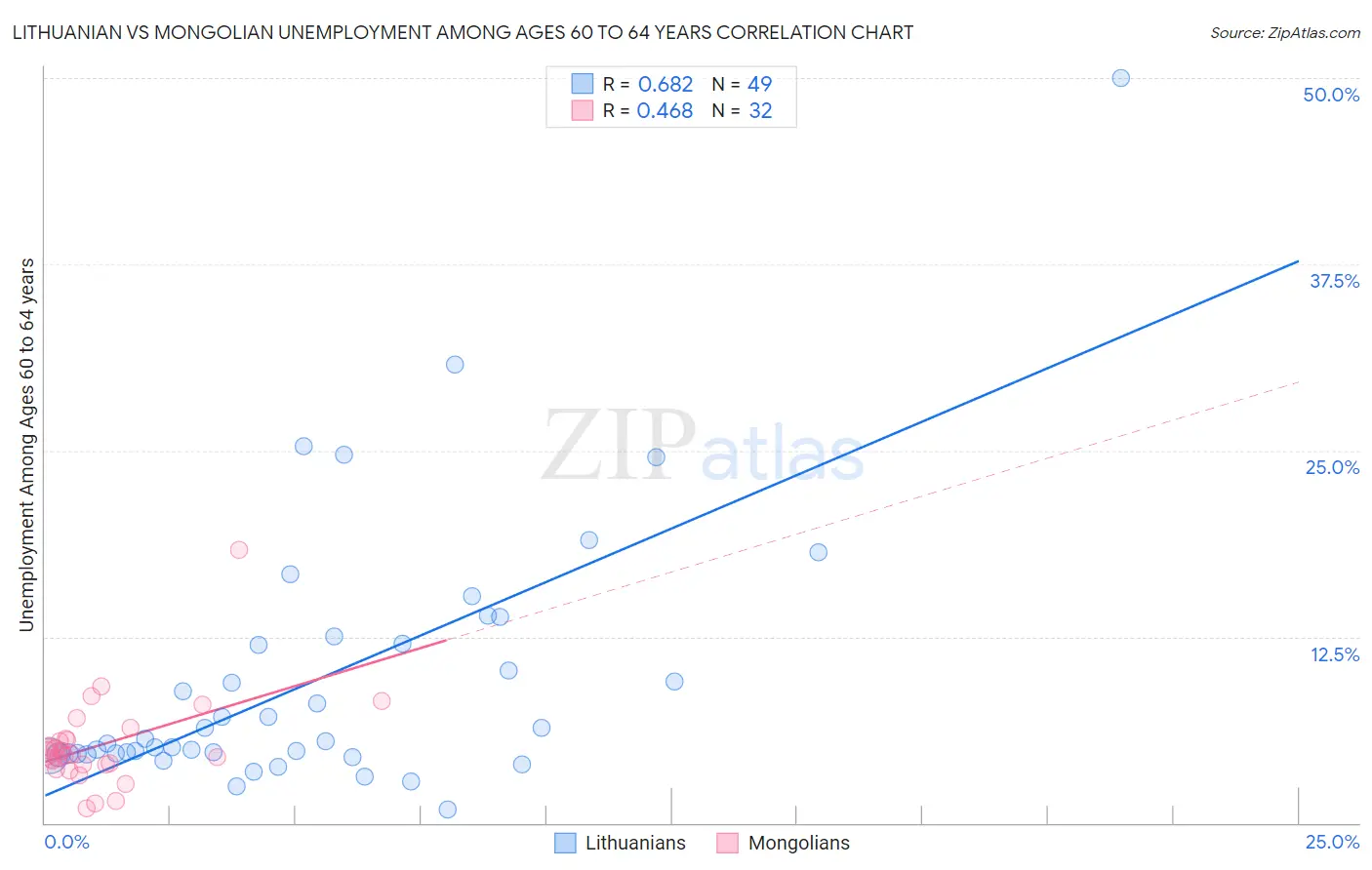 Lithuanian vs Mongolian Unemployment Among Ages 60 to 64 years