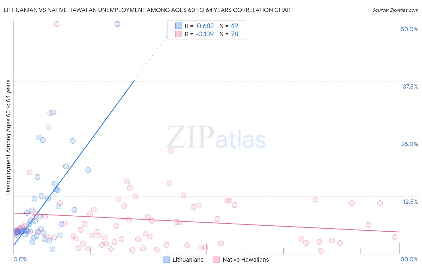 Lithuanian vs Native Hawaiian Unemployment Among Ages 60 to 64 years