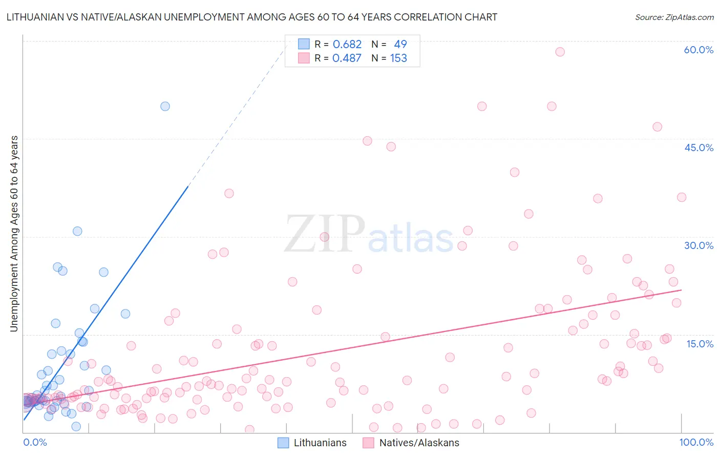 Lithuanian vs Native/Alaskan Unemployment Among Ages 60 to 64 years
