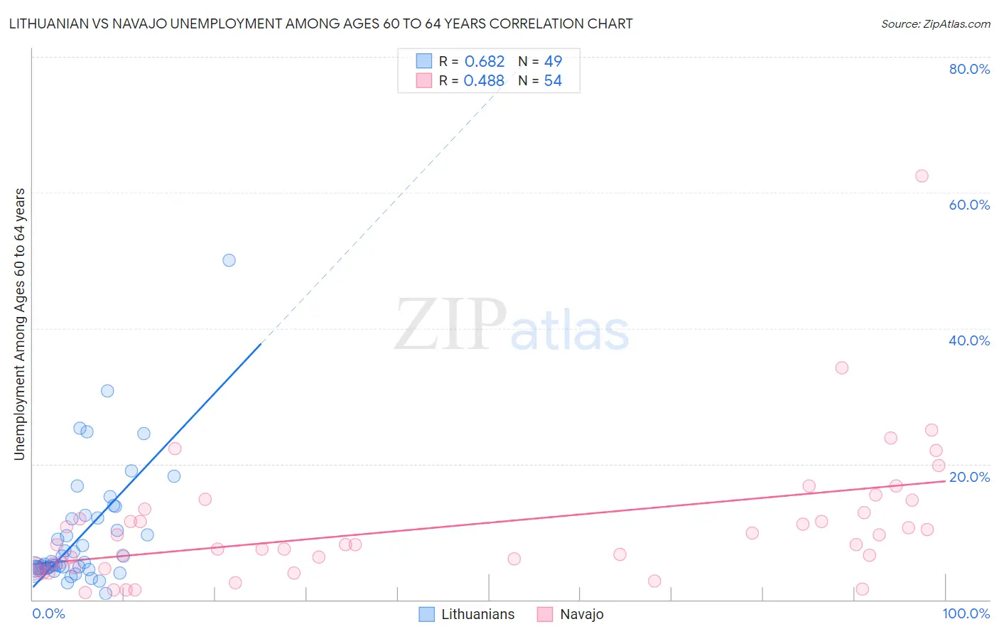 Lithuanian vs Navajo Unemployment Among Ages 60 to 64 years