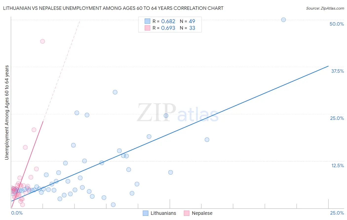 Lithuanian vs Nepalese Unemployment Among Ages 60 to 64 years
