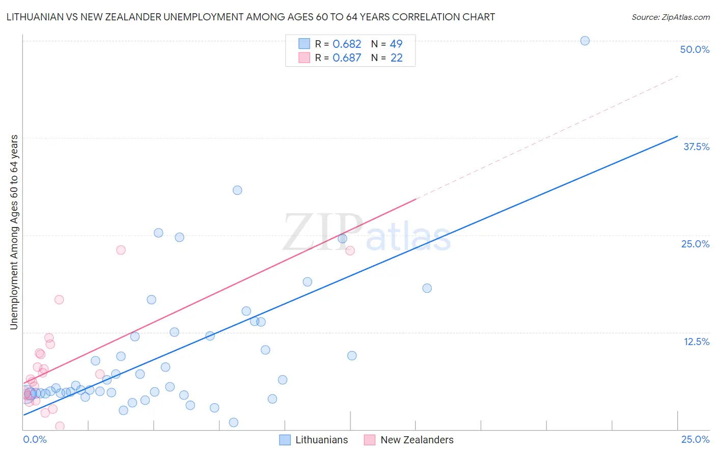 Lithuanian vs New Zealander Unemployment Among Ages 60 to 64 years