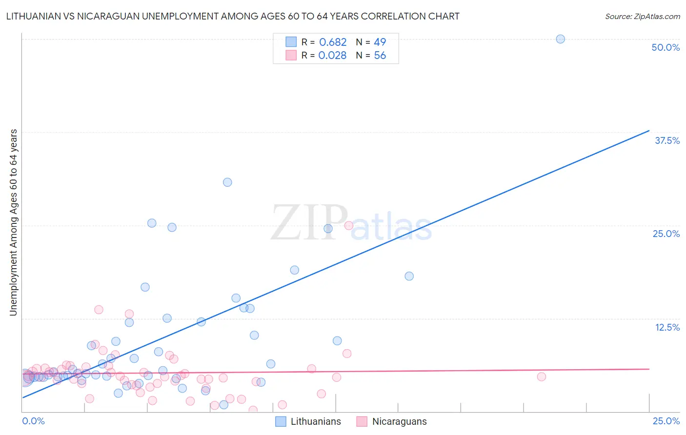 Lithuanian vs Nicaraguan Unemployment Among Ages 60 to 64 years