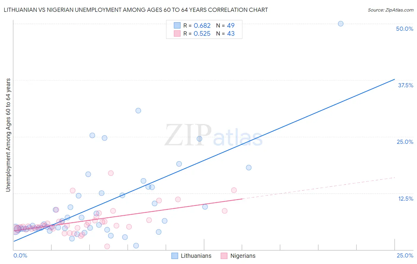 Lithuanian vs Nigerian Unemployment Among Ages 60 to 64 years