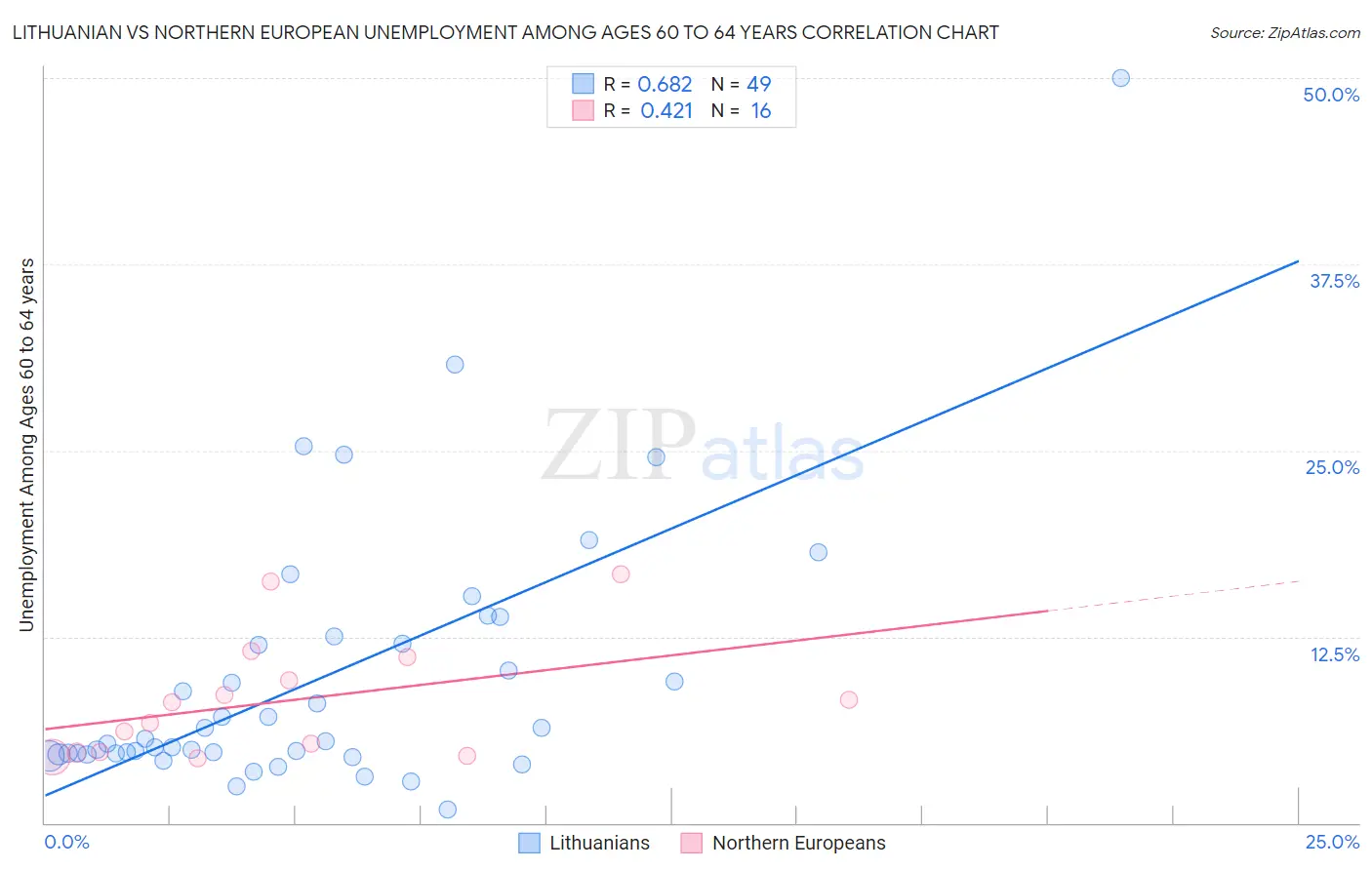 Lithuanian vs Northern European Unemployment Among Ages 60 to 64 years