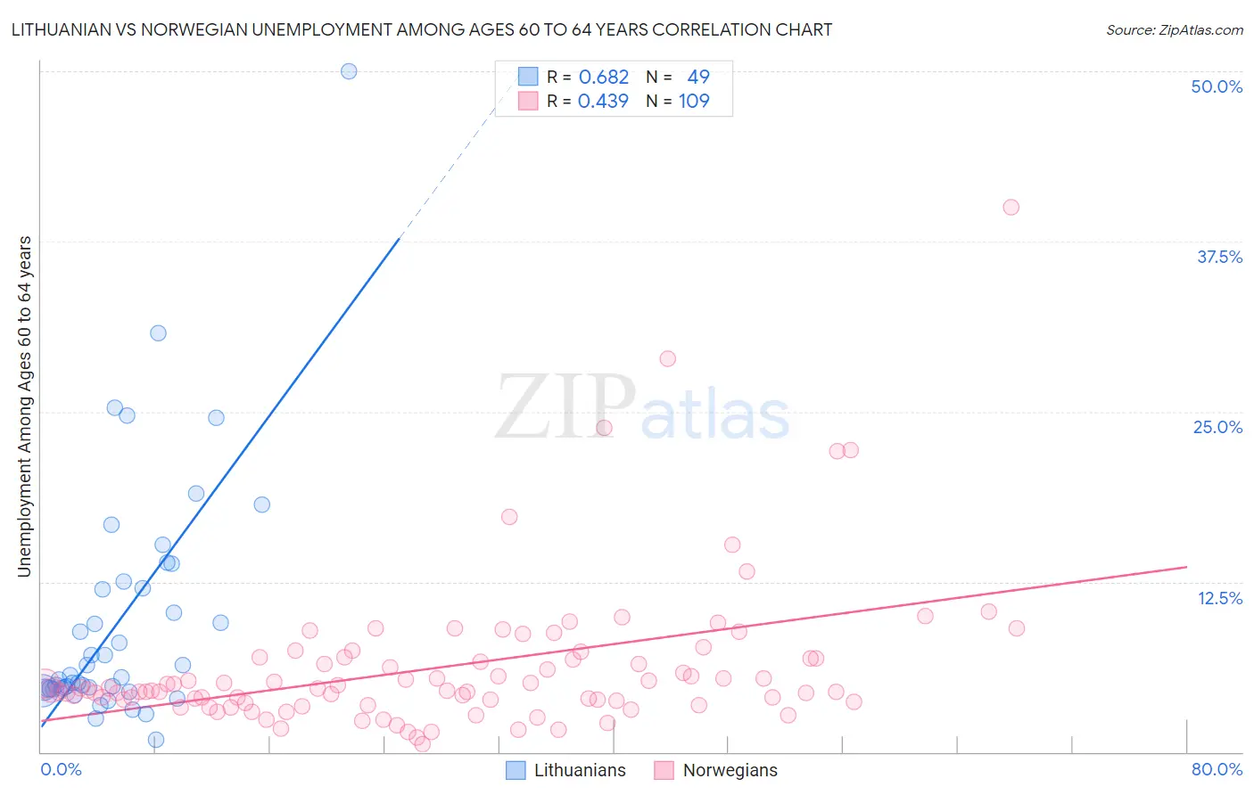 Lithuanian vs Norwegian Unemployment Among Ages 60 to 64 years