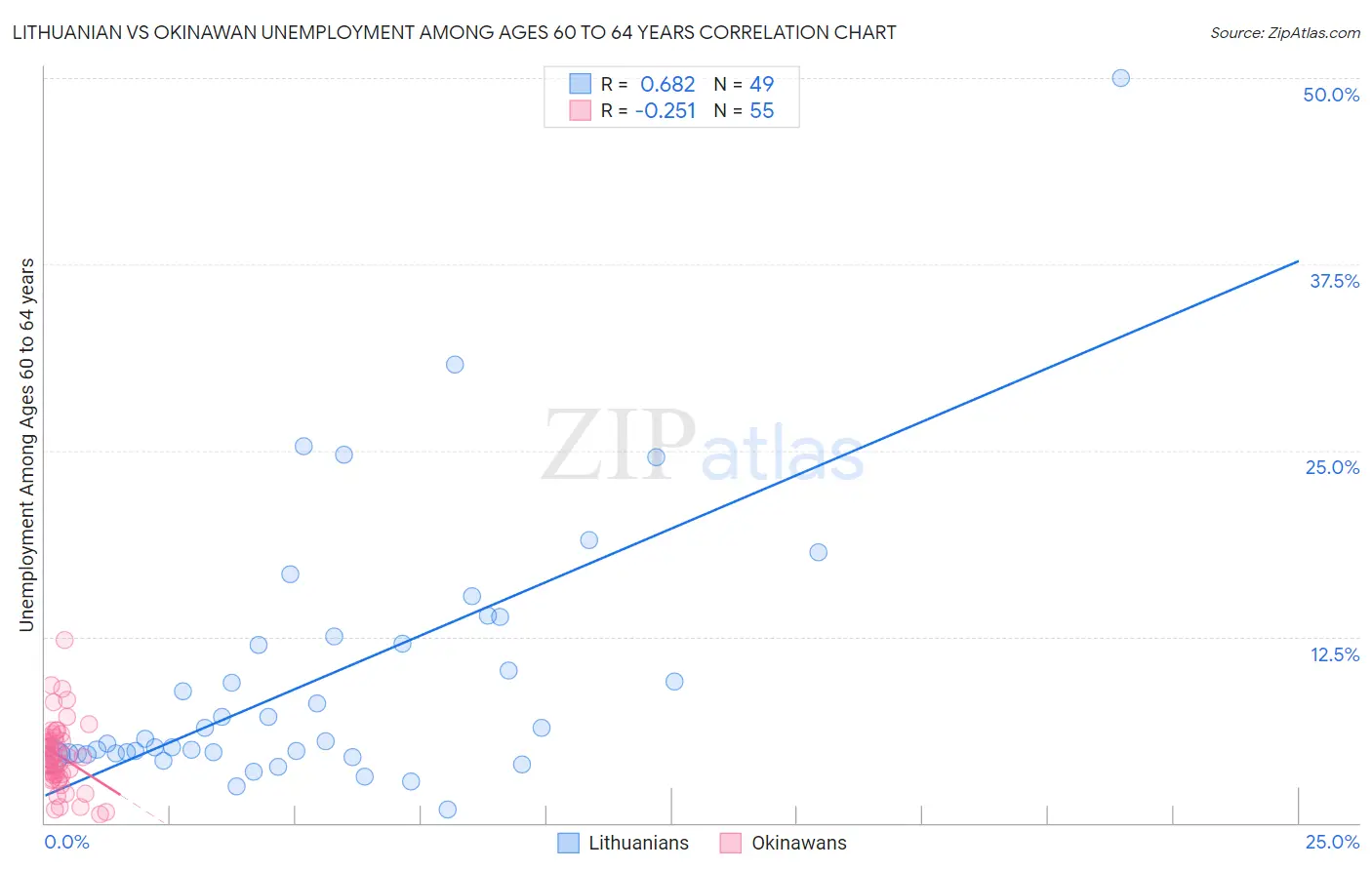 Lithuanian vs Okinawan Unemployment Among Ages 60 to 64 years