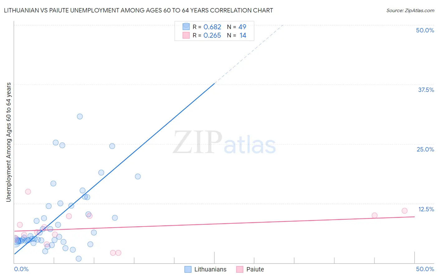 Lithuanian vs Paiute Unemployment Among Ages 60 to 64 years