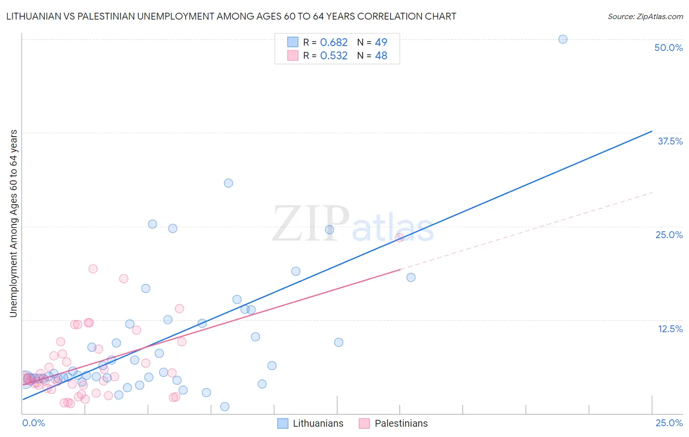 Lithuanian vs Palestinian Unemployment Among Ages 60 to 64 years