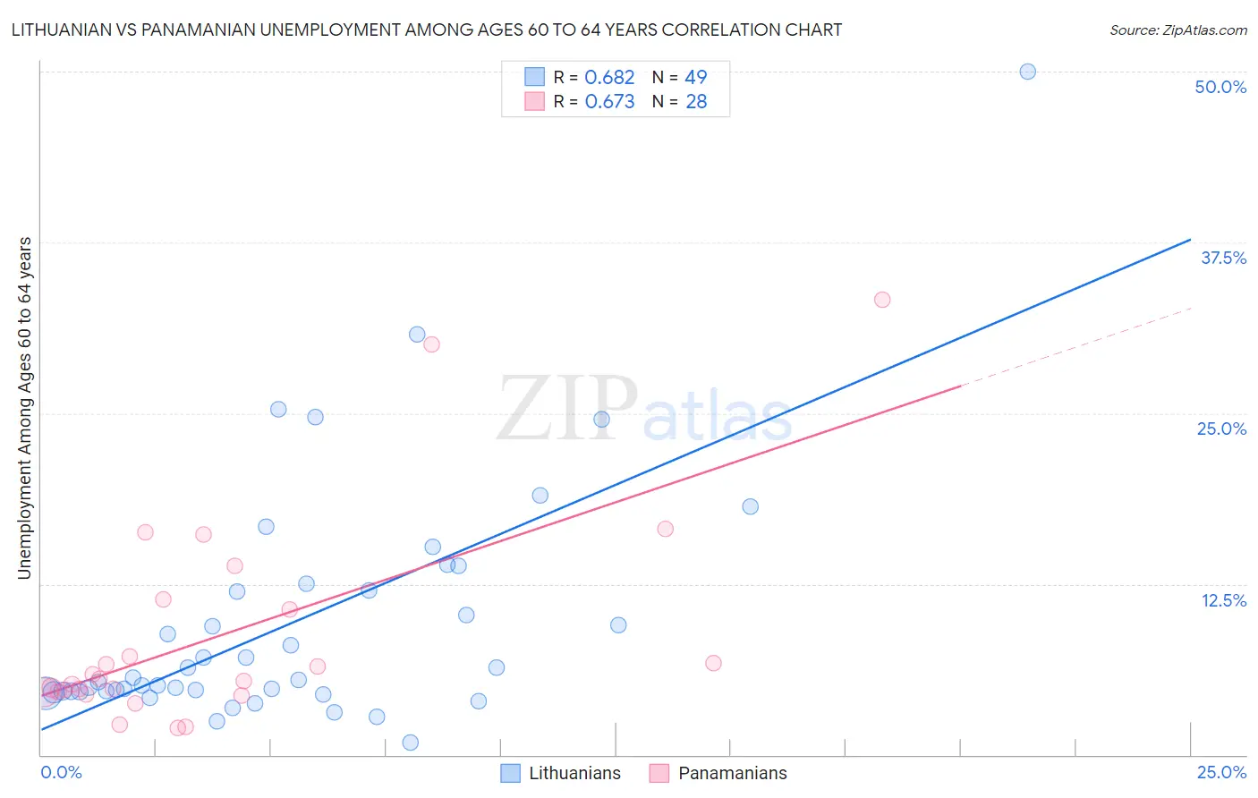 Lithuanian vs Panamanian Unemployment Among Ages 60 to 64 years