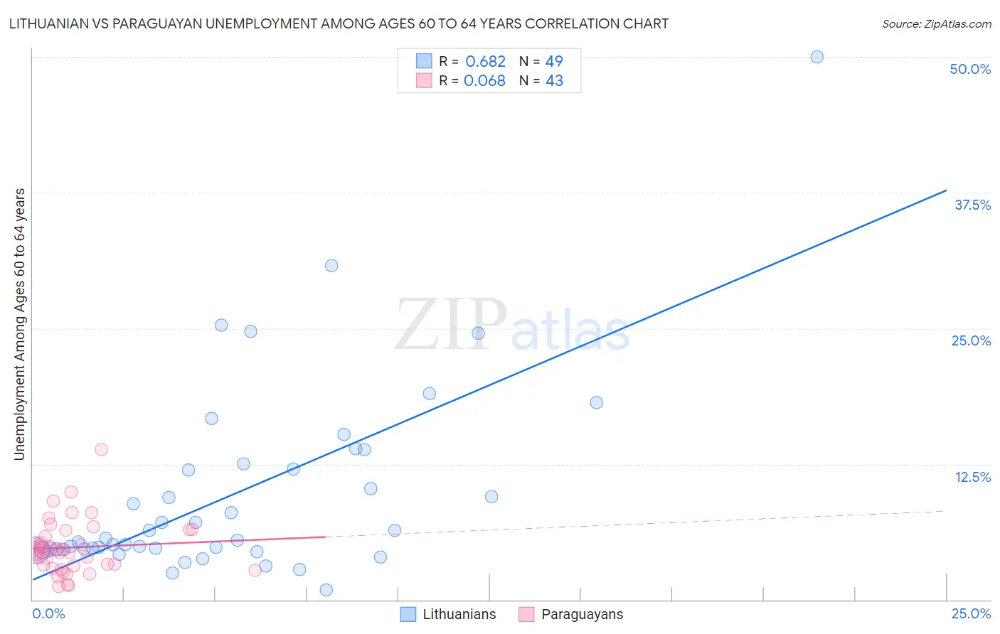 Lithuanian vs Paraguayan Unemployment Among Ages 60 to 64 years