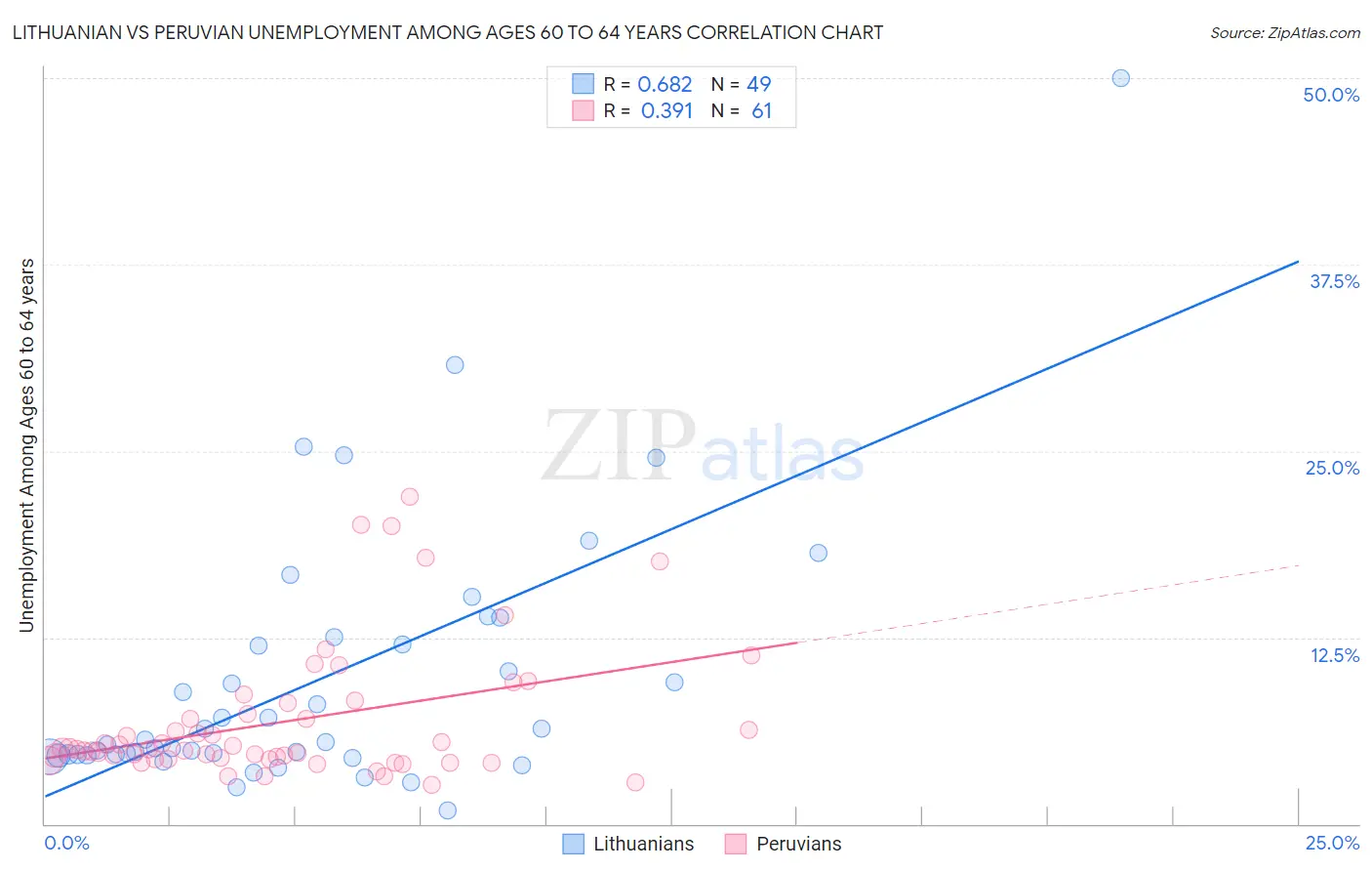 Lithuanian vs Peruvian Unemployment Among Ages 60 to 64 years