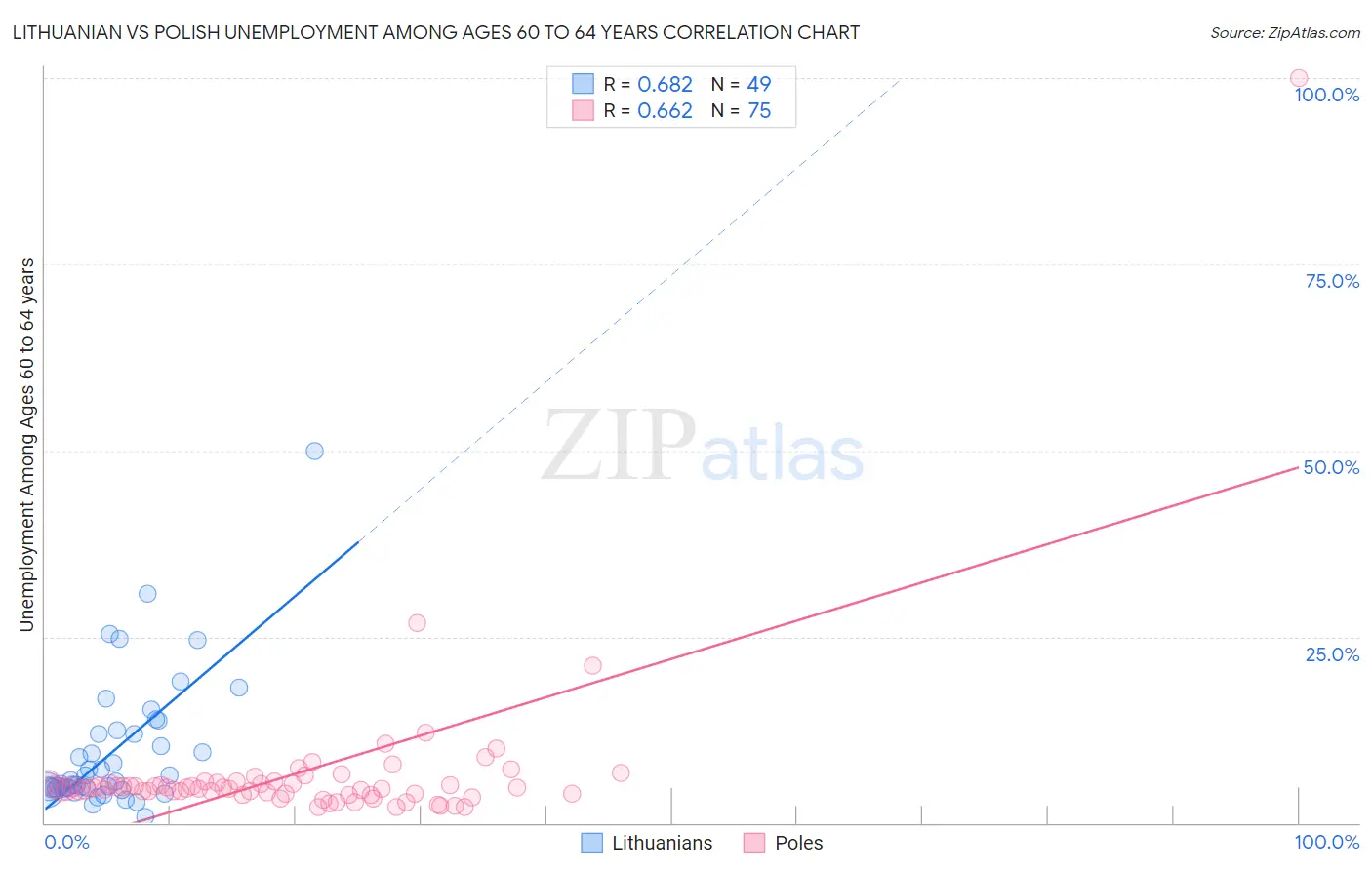 Lithuanian vs Polish Unemployment Among Ages 60 to 64 years