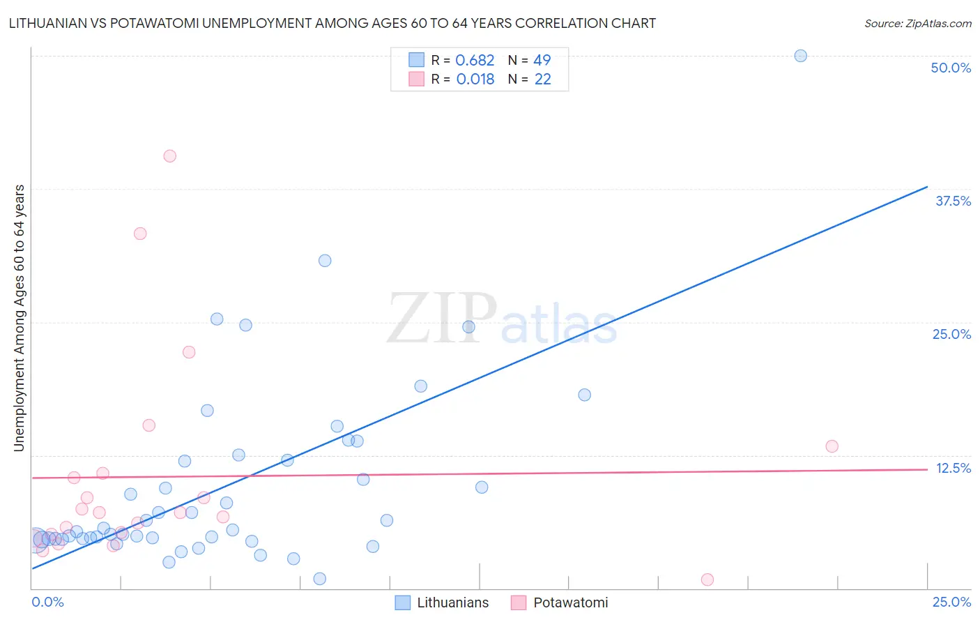 Lithuanian vs Potawatomi Unemployment Among Ages 60 to 64 years