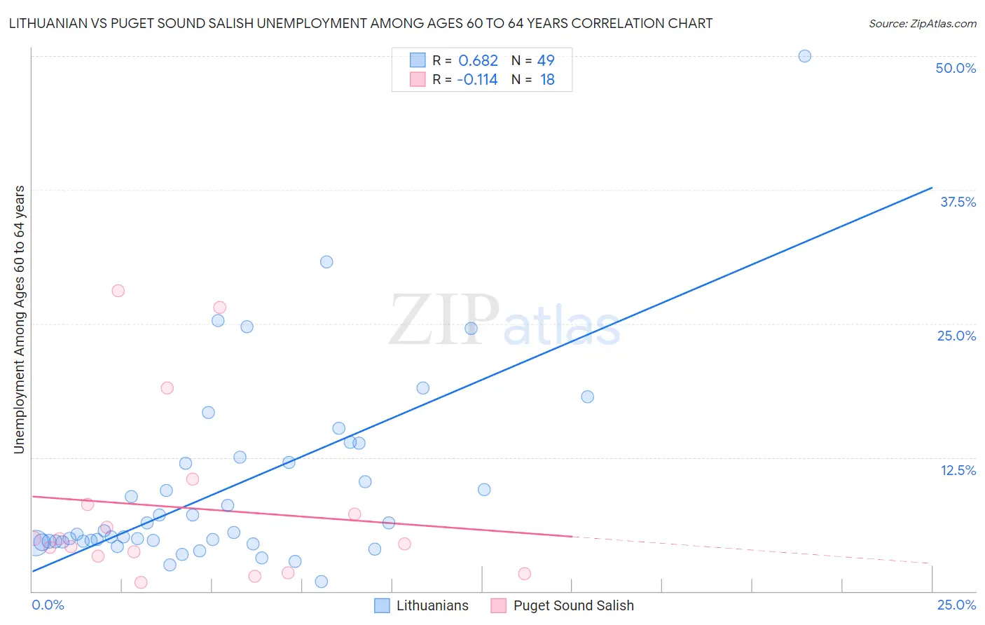 Lithuanian vs Puget Sound Salish Unemployment Among Ages 60 to 64 years