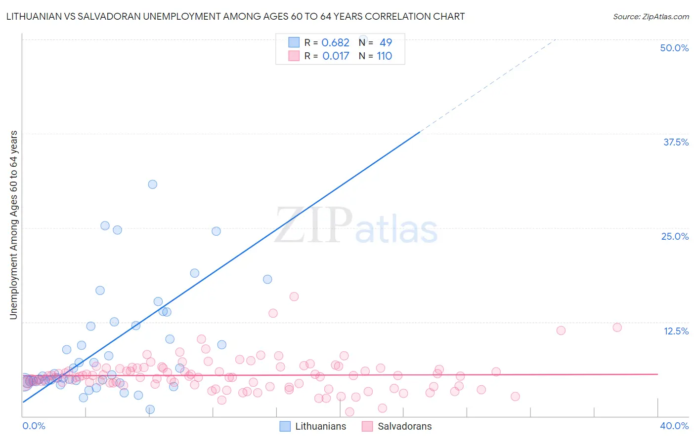 Lithuanian vs Salvadoran Unemployment Among Ages 60 to 64 years