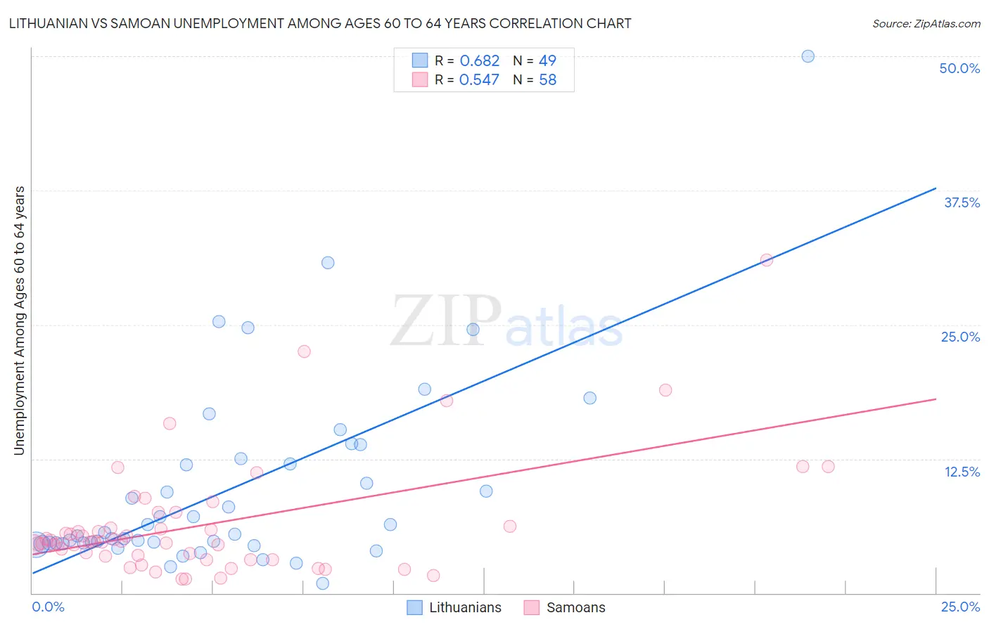 Lithuanian vs Samoan Unemployment Among Ages 60 to 64 years