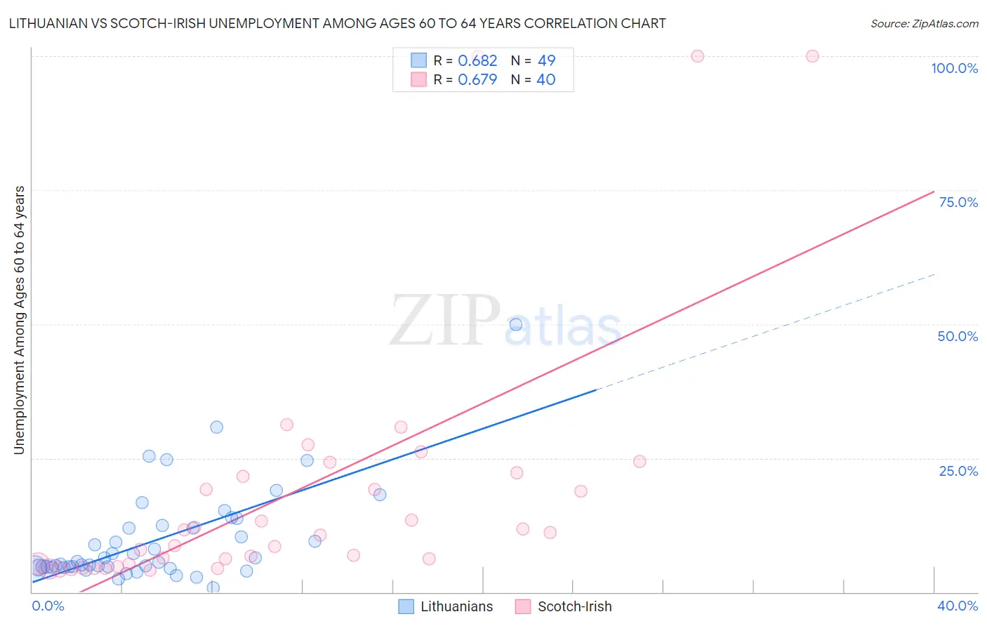 Lithuanian vs Scotch-Irish Unemployment Among Ages 60 to 64 years