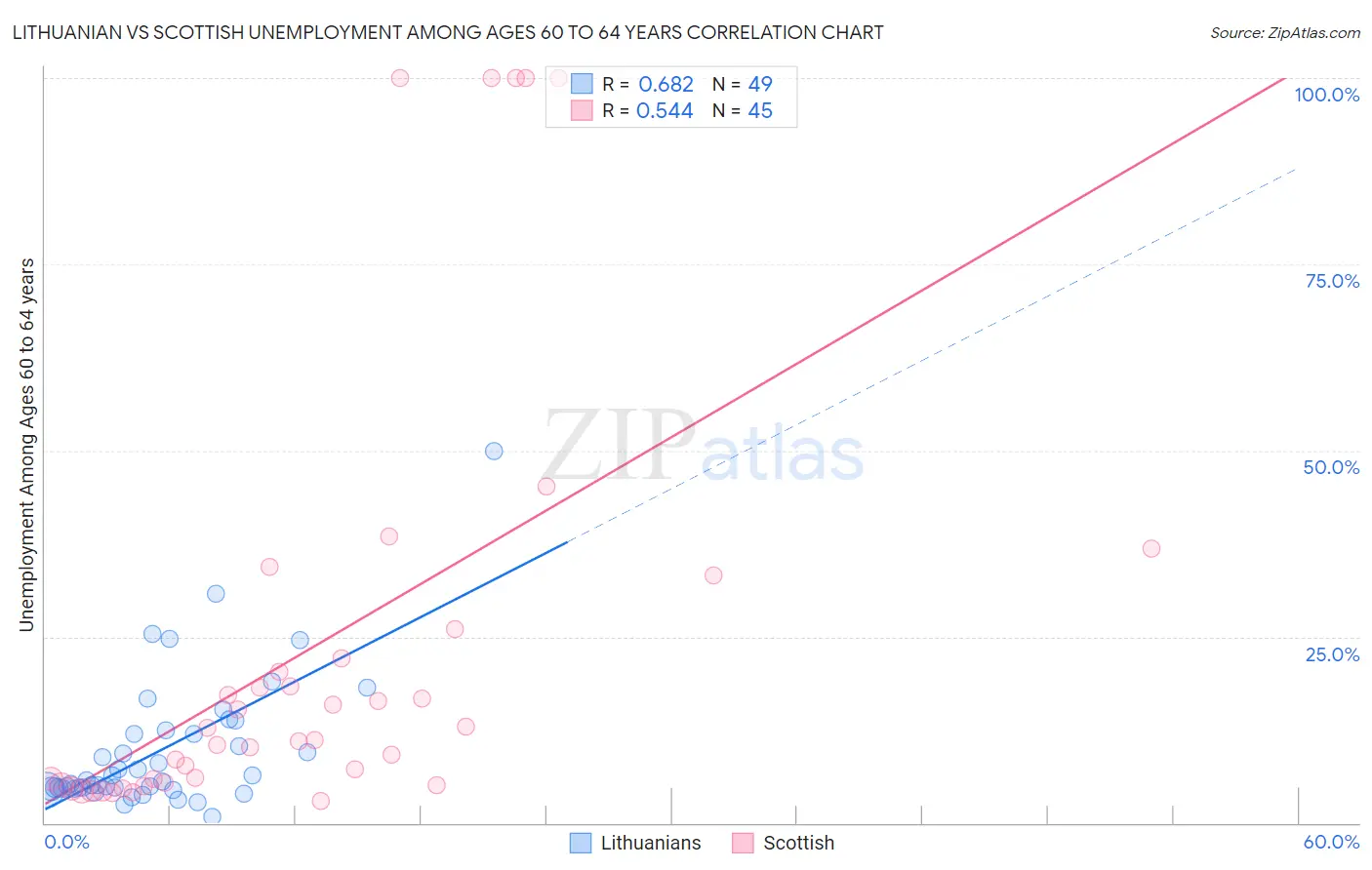 Lithuanian vs Scottish Unemployment Among Ages 60 to 64 years